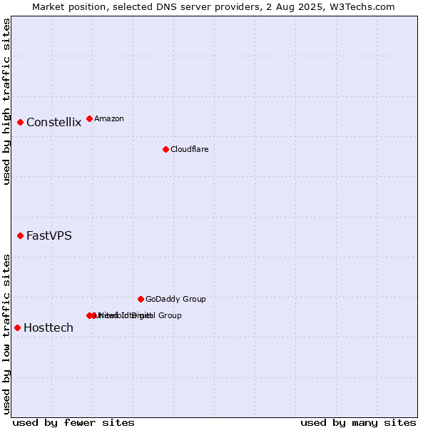 Market position of Constellix vs. FastVPS vs. Hosttech