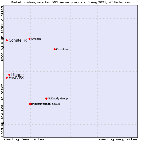 Market position of Linode vs. Constellix vs. FastVPS