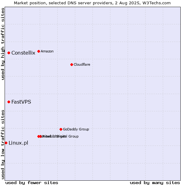 Market position of Constellix vs. FastVPS vs. Linux.pl