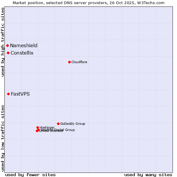 Market position of FastVPS vs. Constellix vs. Nameshield