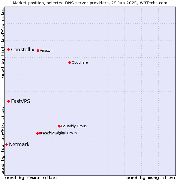Market position of Constellix vs. FastVPS vs. Netmark