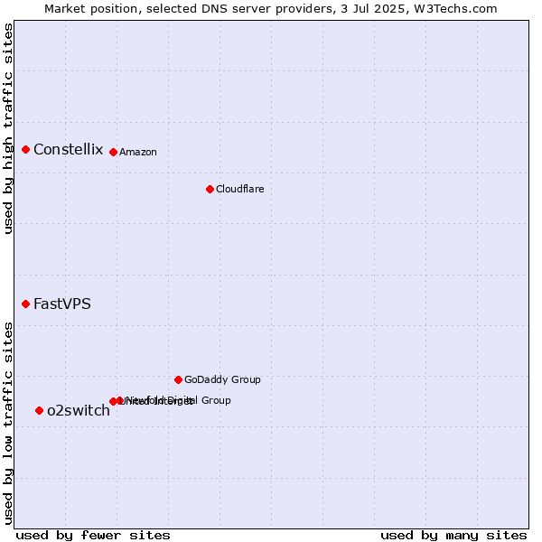 Market position of o2switch vs. Constellix vs. FastVPS