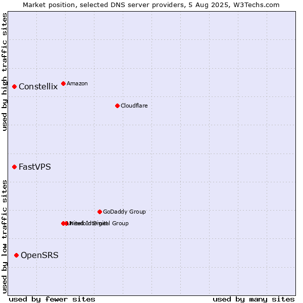 Market position of OpenSRS vs. Constellix vs. FastVPS