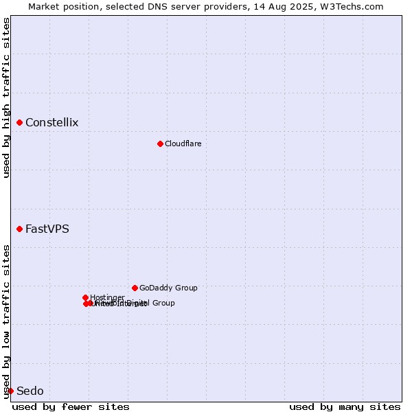 Market position of Constellix vs. FastVPS vs. Sedo