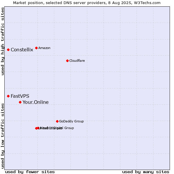 Market position of Your.Online vs. Constellix vs. FastVPS