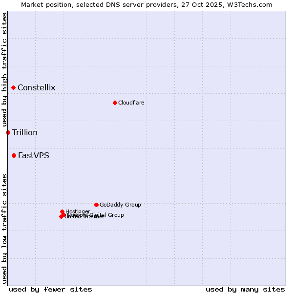 Market position of FastVPS vs. Constellix vs. Trillion