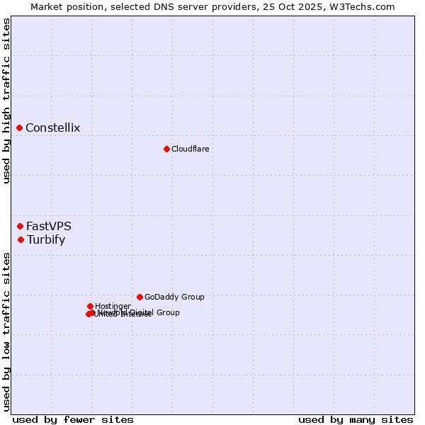 Market position of Turbify vs. FastVPS vs. Constellix