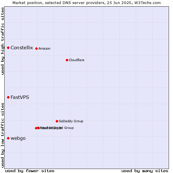 Market position of Constellix vs. FastVPS vs. webgo