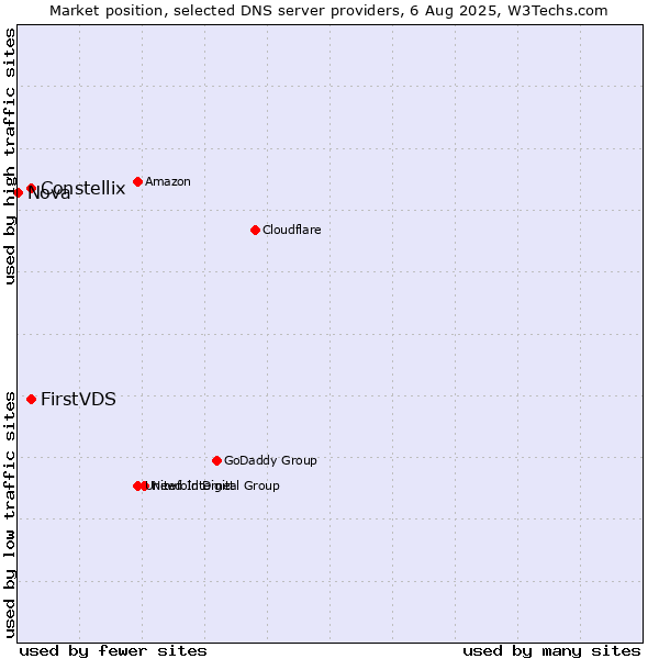 Market position of Constellix vs. FirstVDS vs. Nova