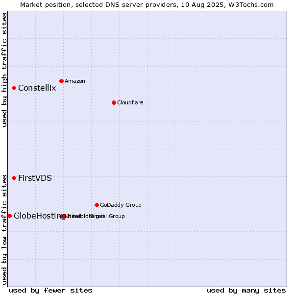 Market position of FirstVDS vs. Constellix vs. GlobeHosting