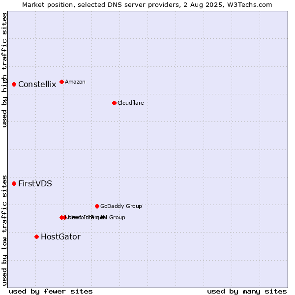 Market position of HostGator vs. FirstVDS vs. Constellix