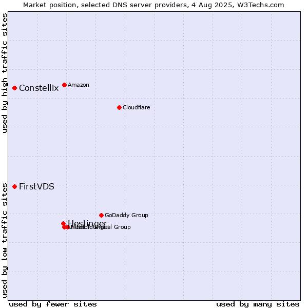 Market position of Hostinger vs. FirstVDS vs. Constellix