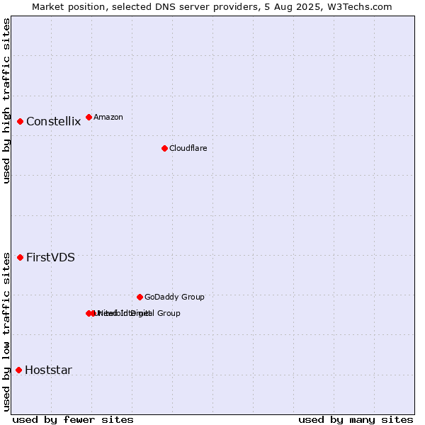 Market position of FirstVDS vs. Constellix vs. Hoststar