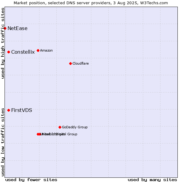 Market position of FirstVDS vs. Constellix vs. NetEase