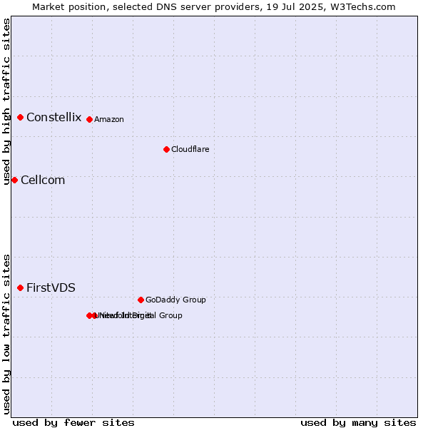 Market position of FirstVDS vs. Constellix vs. Cellcom