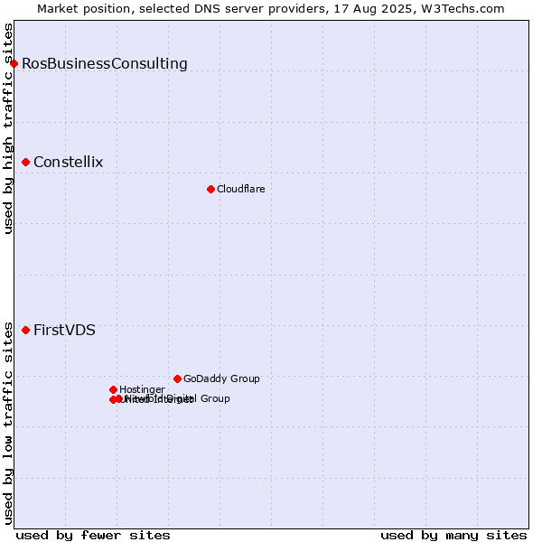 Market position of FirstVDS vs. Constellix vs. RosBusinessConsulting