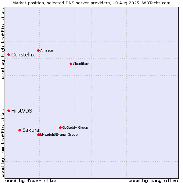 Market position of Sakura vs. FirstVDS vs. Constellix