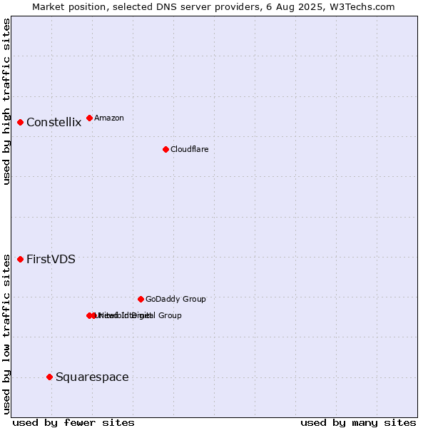 Market position of Squarespace vs. Constellix vs. FirstVDS