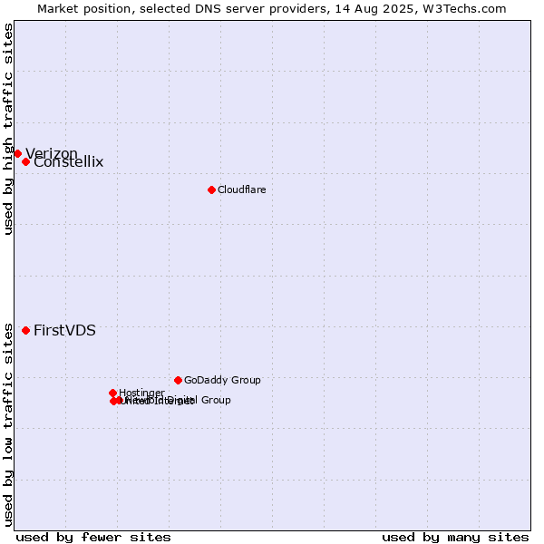 Market position of FirstVDS vs. Constellix vs. Verizon