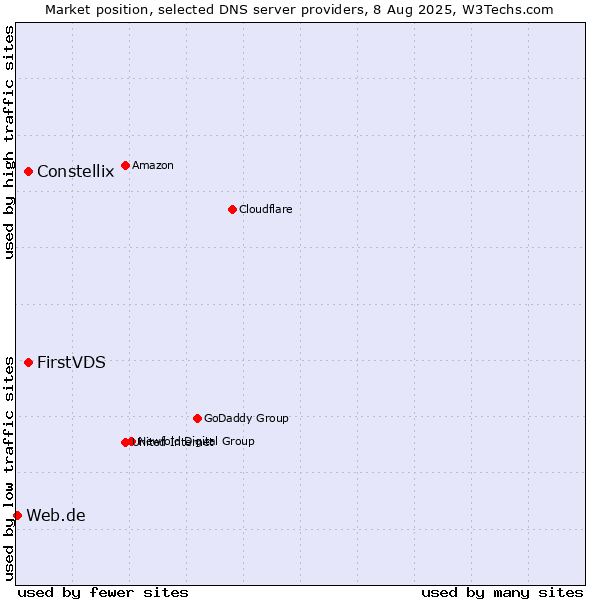 Market position of FirstVDS vs. Constellix vs. Web.de