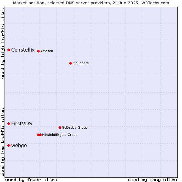 Market position of FirstVDS vs. Constellix vs. webgo
