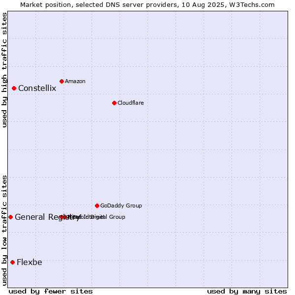 Market position of Constellix vs. Flexbe vs. General Registry