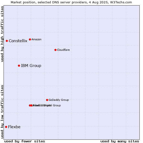 Market position of IBM Group vs. Constellix vs. Flexbe