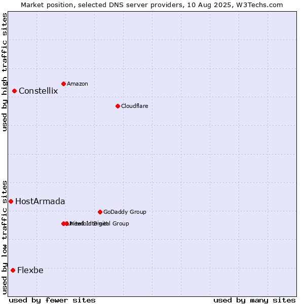 Market position of Constellix vs. Flexbe vs. HostArmada