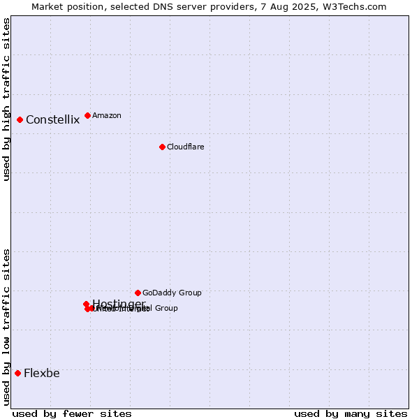 Market position of Hostinger vs. Constellix vs. Flexbe