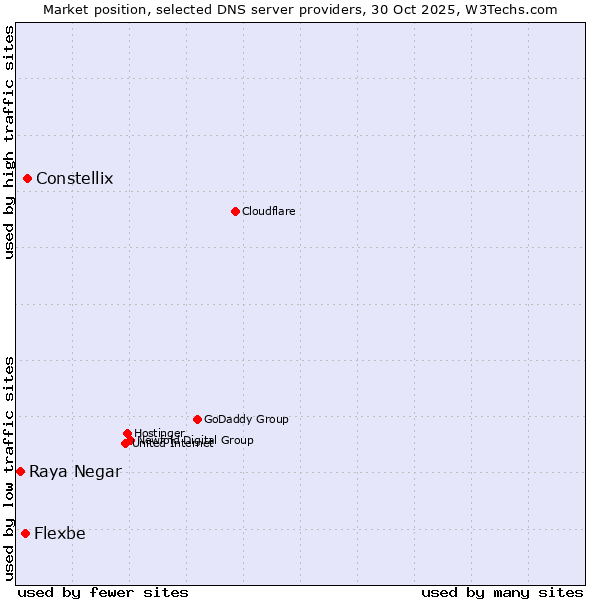 Market position of Constellix vs. Flexbe vs. Raya Negar