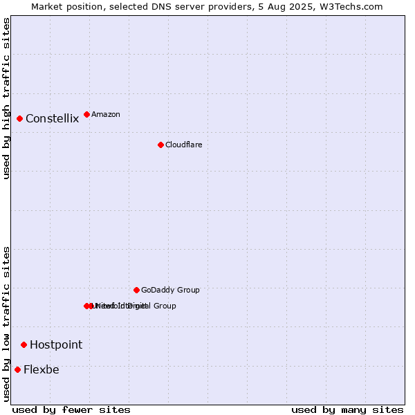 Market position of Hostpoint vs. Constellix vs. Flexbe