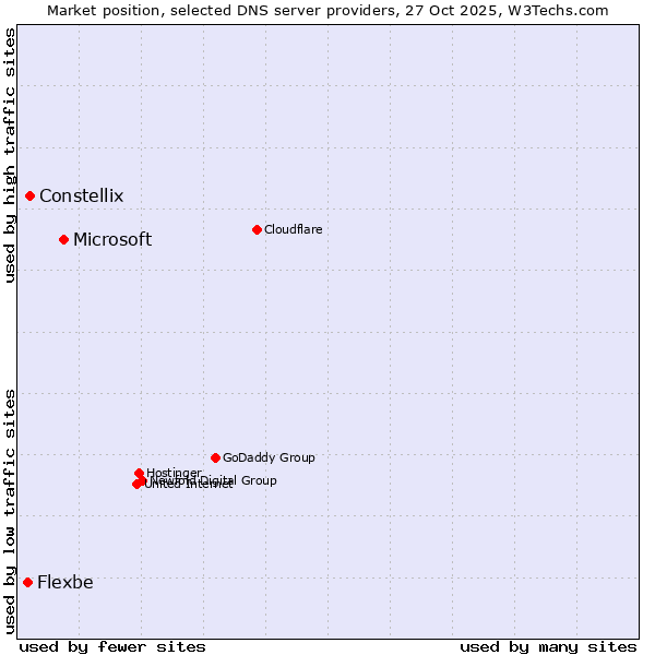 Market position of Microsoft vs. Constellix vs. Flexbe