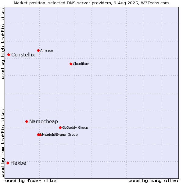 Market position of Namecheap vs. Constellix vs. Flexbe