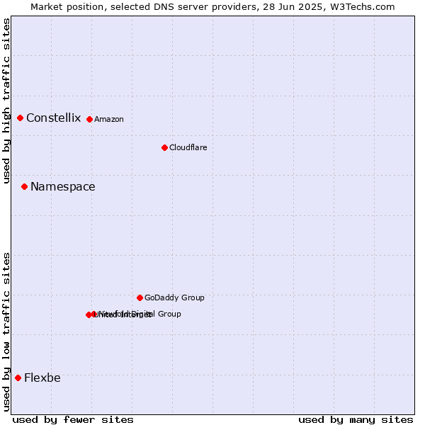 Market position of Namespace vs. Constellix vs. Flexbe