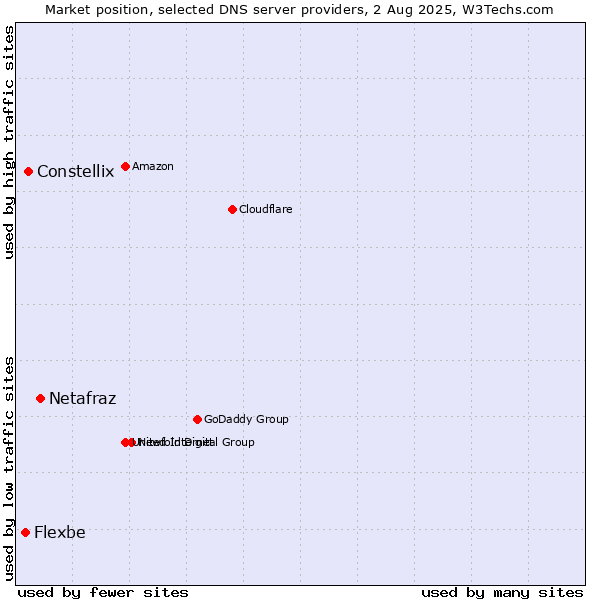 Market position of Netafraz vs. Constellix vs. Flexbe
