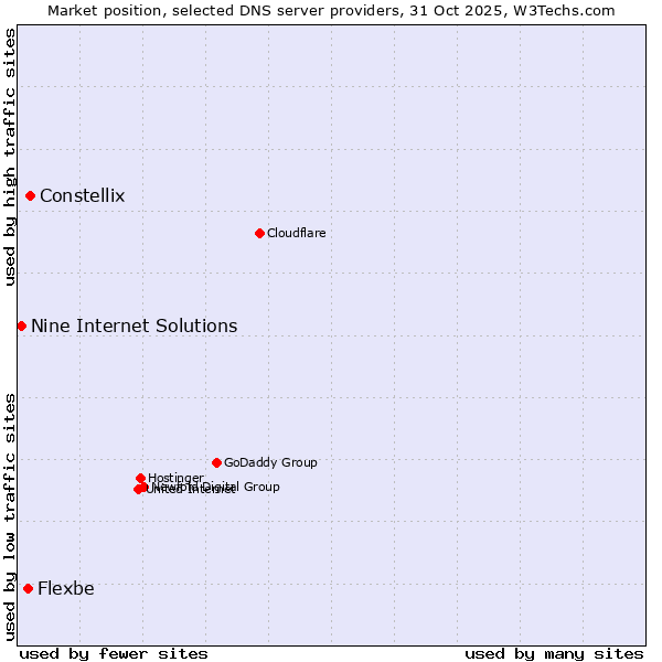 Market position of Constellix vs. Flexbe vs. Nine Internet Solutions