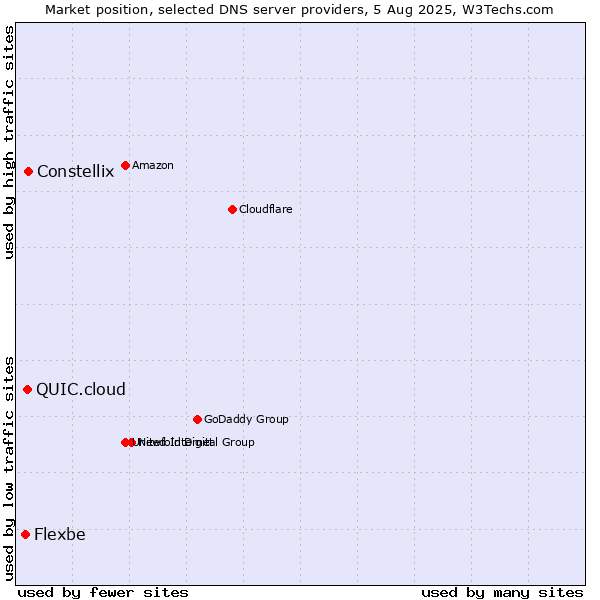 Market position of Constellix vs. QUIC.cloud vs. Flexbe