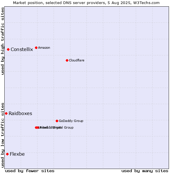 Market position of Constellix vs. Flexbe vs. Raidboxes