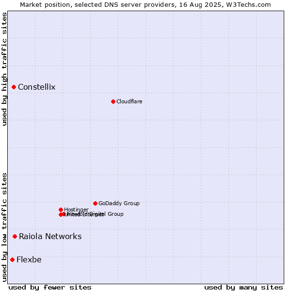 Market position of Raiola Networks vs. Constellix vs. Flexbe