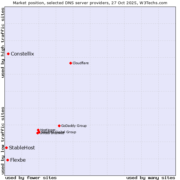 Market position of Constellix vs. Flexbe vs. StableHost