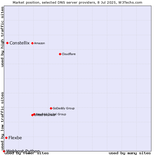 Market position of Constellix vs. Flexbe vs. Webhost Python