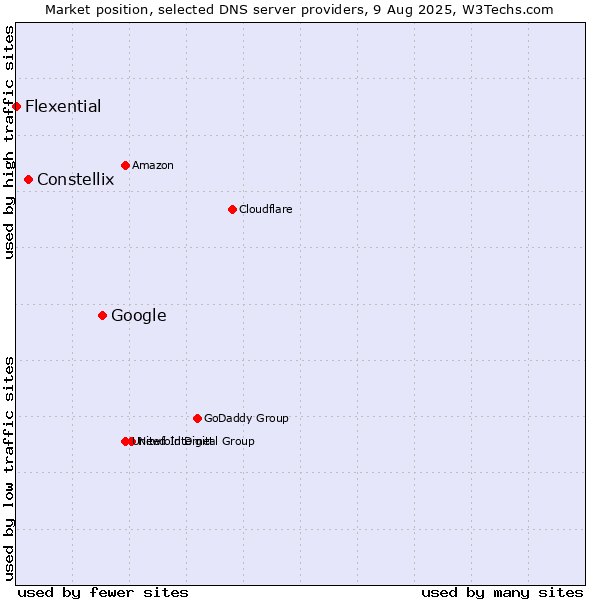 Market position of Google vs. Constellix vs. Flexential