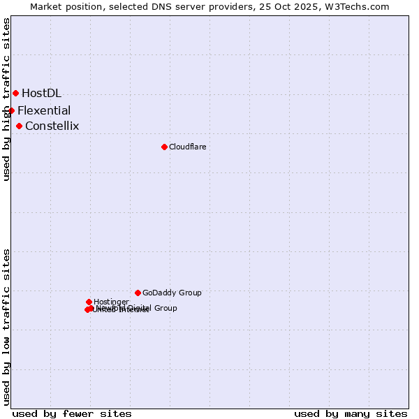Market position of Constellix vs. HostDL vs. Flexential
