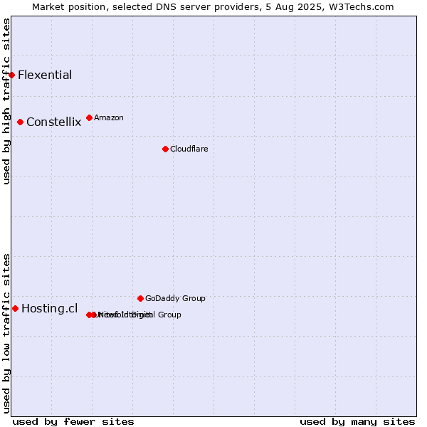 Market position of Constellix vs. Hosting.cl vs. Flexential