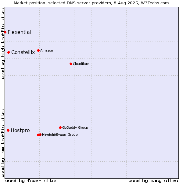 Market position of Constellix vs. Hostpro vs. Flexential