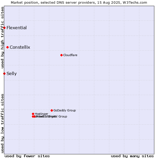 Market position of Constellix vs. Selly vs. Flexential