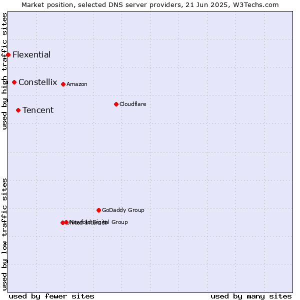 Market position of Tencent vs. Constellix vs. Flexential