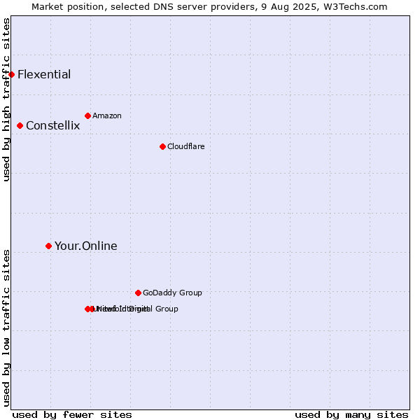 Market position of Your.Online vs. Constellix vs. Flexential