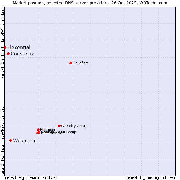 Market position of Web.com vs. Constellix vs. Flexential