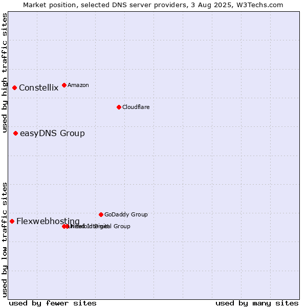 Market position of easyDNS Group vs. Constellix vs. Flexwebhosting